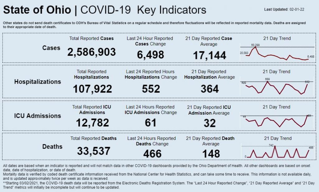 Statewide coronavirus data for Feb. 1, 2022.