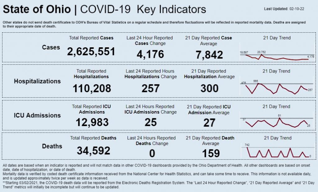 Statewide coronavirus data for Feb. 10, 2022