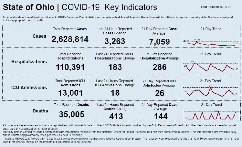 Statewide coronavirus data for Feb. 11, 2022