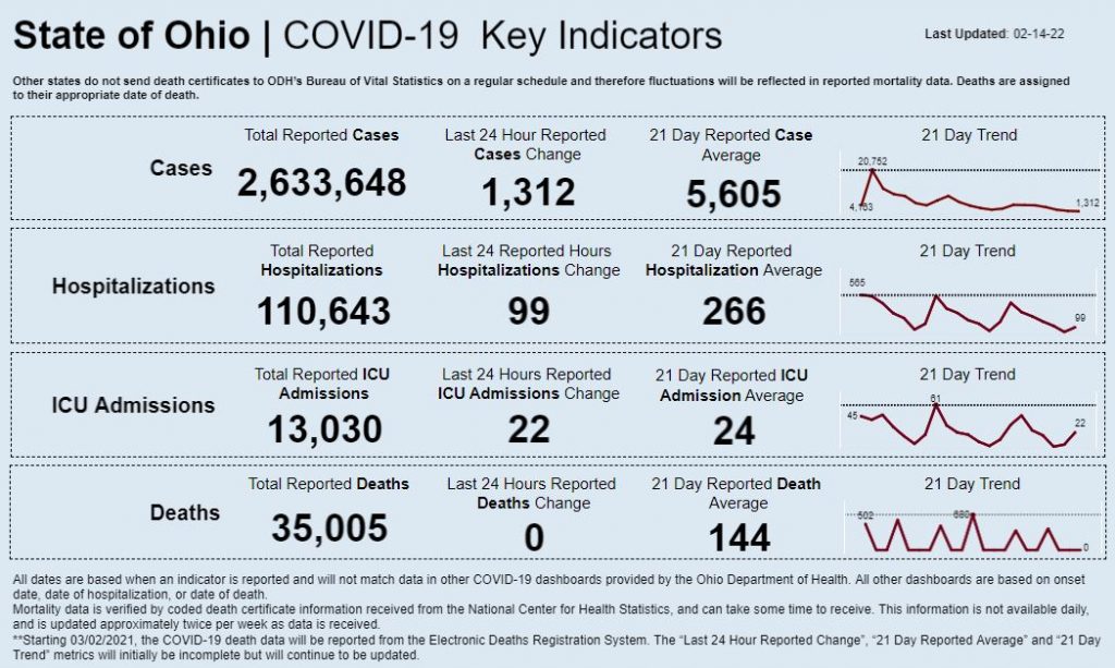 Statewide coronavirus data for Feb. 14, 2022