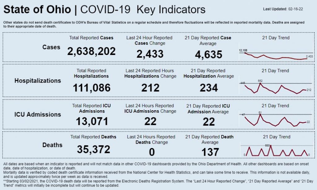 Statewide coronavirus data for Feb. 16, 2022