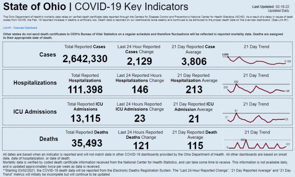 Statewide coronavirus data for Feb. 18, 2022