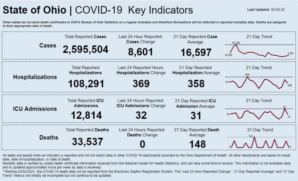 Statewide coronavirus data for Feb. 2, 2022