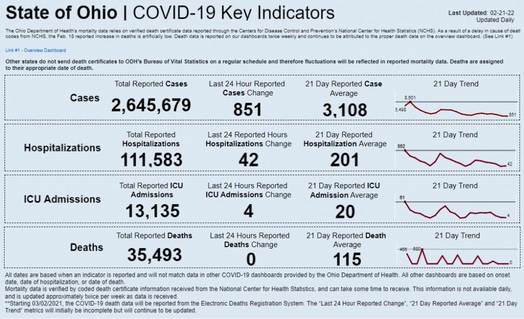 Statewide coronavirus data for Feb. 21, 2022