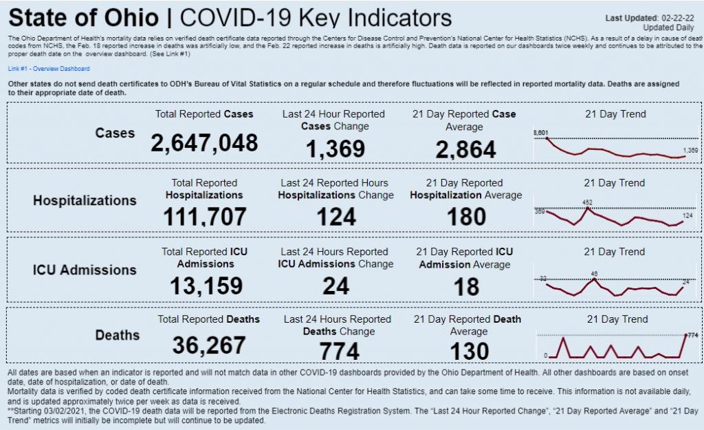 Statewide coronavirus data for Feb. 22, 2022