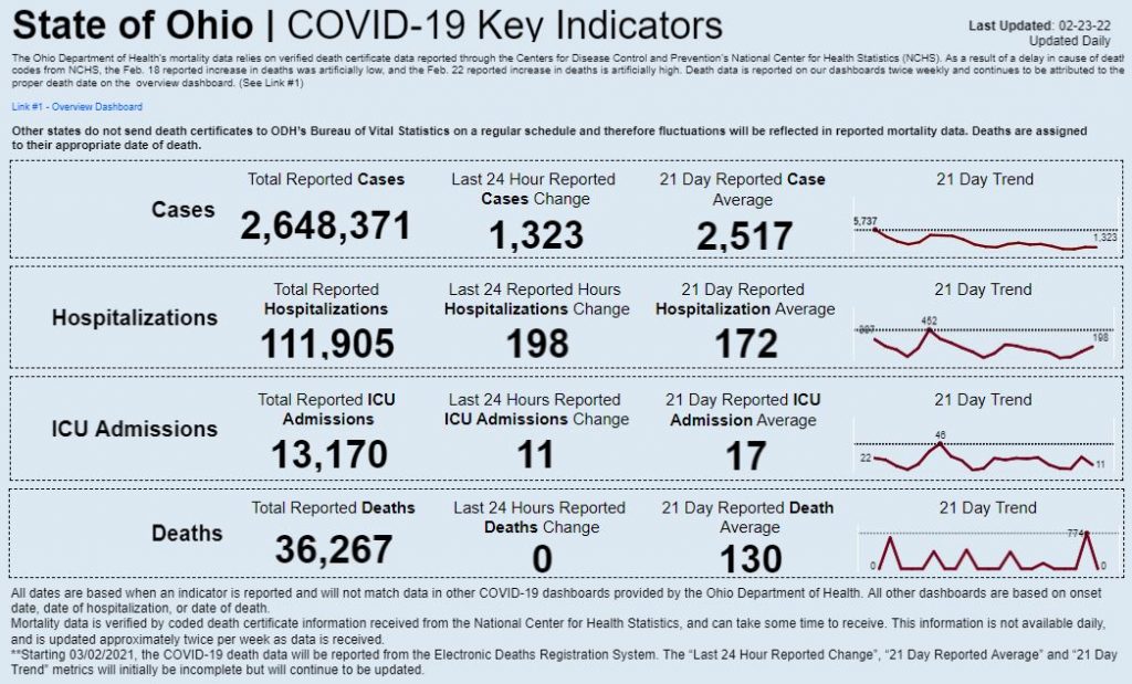 Statewide coronavirus data for Feb. 23, 2022