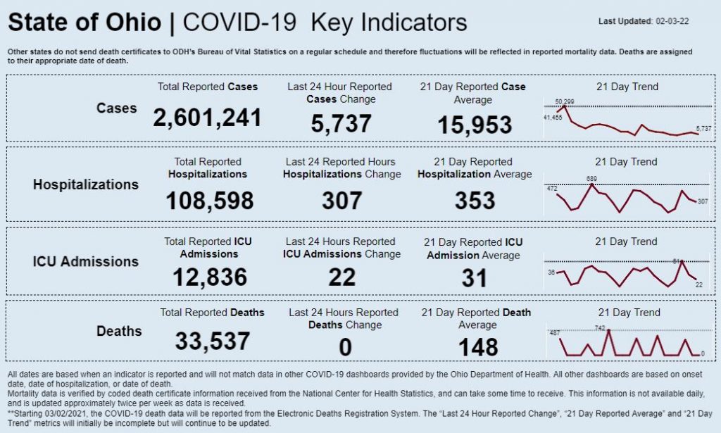 Statewide coronavirus data for Feb. 3, 2022