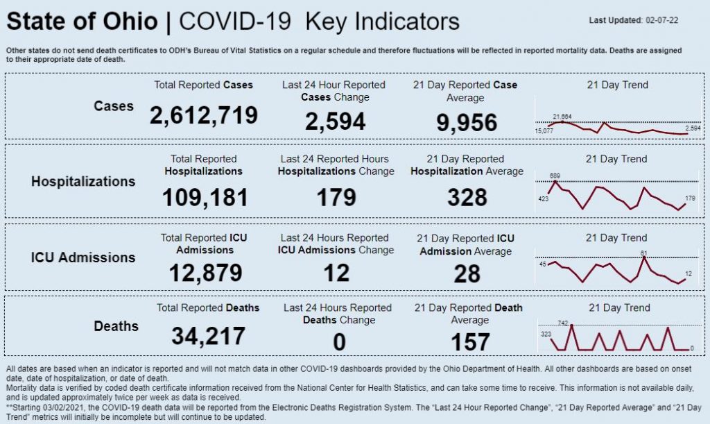 Statewide coronavirus data for Feb. 7, 2022