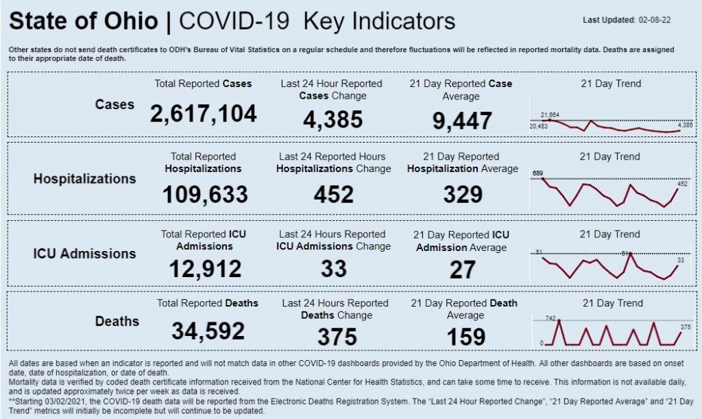 Statewide coronavirus data for Feb. 8, 2022