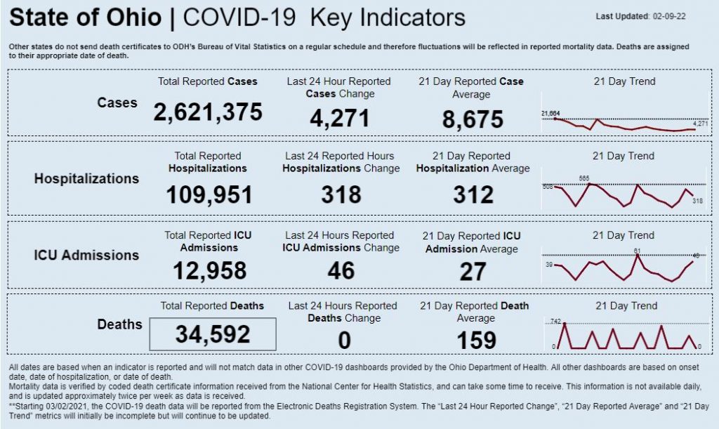 Statewide coronavirus data for Feb. 9, 2022