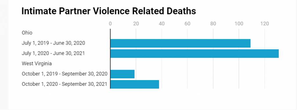 A bar graph shows intimate partner violence related deaths rose during the pandemic