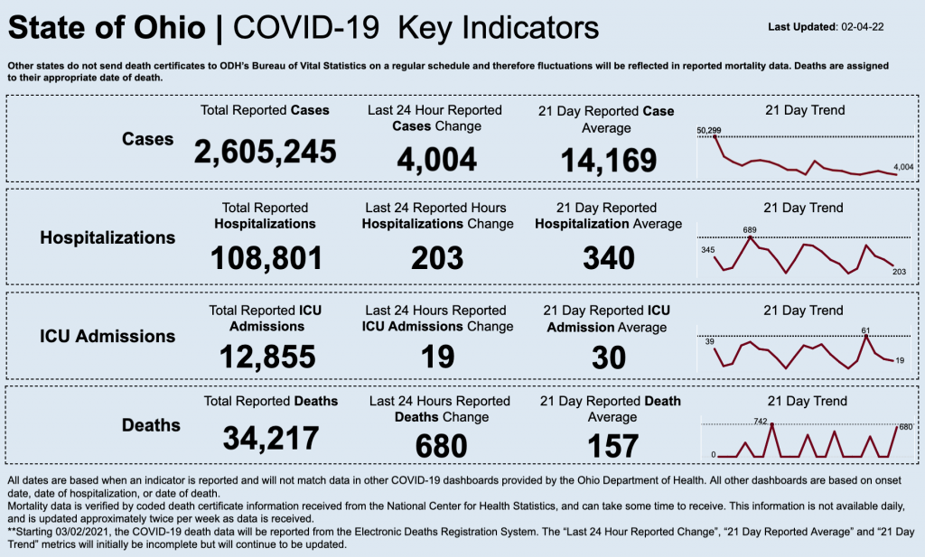 Statewide coronavirus data for Feb. 4, 2022