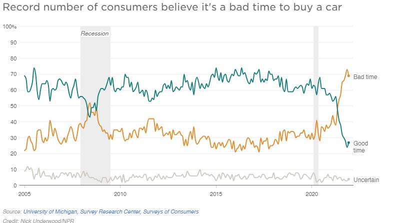 A line graph shows a record number of consumers believe it's a bad time to buy a car