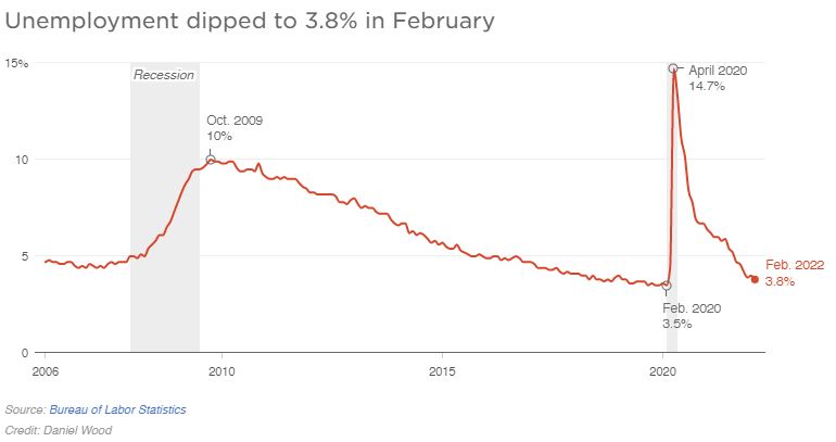 A line graph shows Unemployment dipped to 3.8% in February