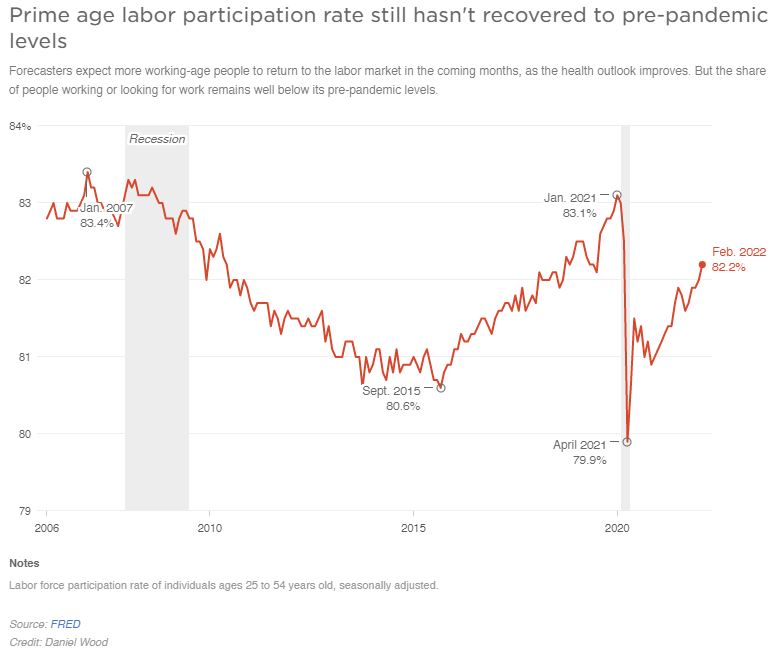 A line graph shows Prime age labor participation rate still hasn't recovered to pre-pandemic levels