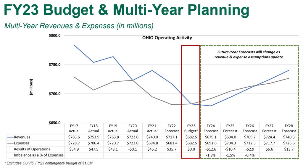 This chart presented at at the April meeting of Ohio University's board of trustees shows projected revenue and expenses over the next several years.
