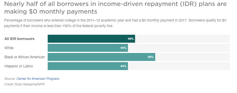 A bar graph shows Percentage of borrowers who entered college in the 2011–12 academic year and had a $0 monthly payment in 2017. 