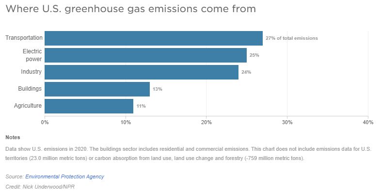 A bar graph shows where U.S. greenhouse gas emissions come from