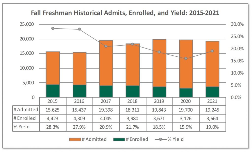 This graph showing Ohio University enrollment numbers over the past several years was presented at last week's board of trustees meeting.