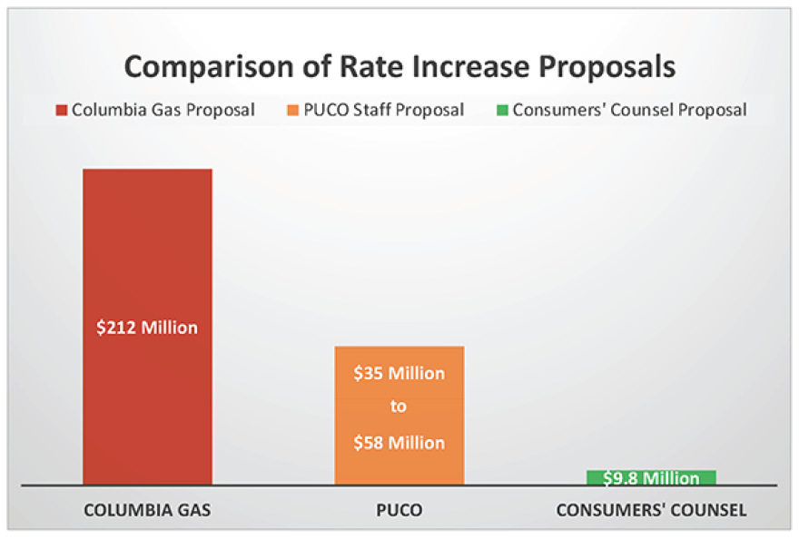A comparison of the rate increase proposals provided by the Ohio Consumers' Council.