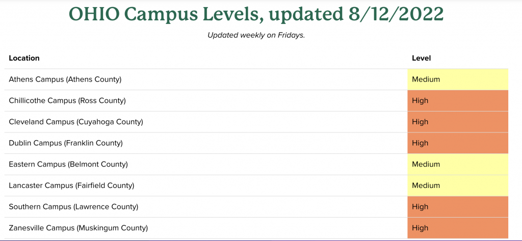 Ohio University COVID policy shows which campuses are in high and medium COVID community level counties for Aug. 12