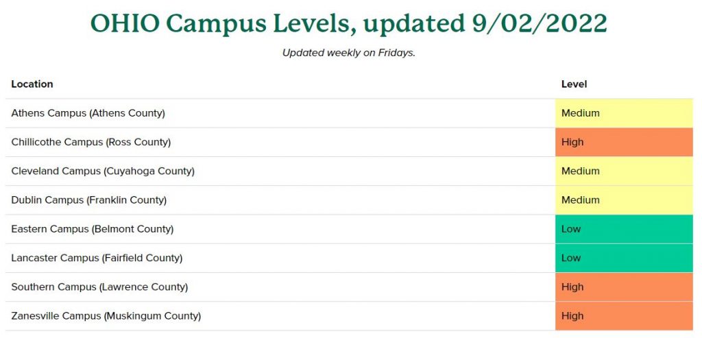 OU Campus COVID-19 levels as of Sept. 2, 2022