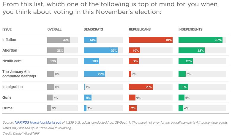 A poll shows opinions on which topics are at top of mind for November's midterm election