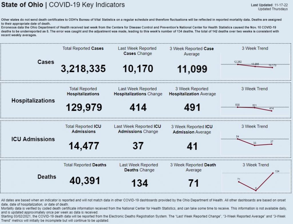 Statewide coronavirus data for Nov. 17, 2022
