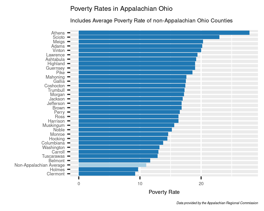 A graph shows poverty rates by county in Appalachian Ohio.