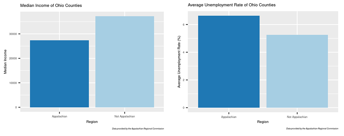 Two bar graphs show median income of Ohio Counties and Average Unemployment Rate of Ohio Counties. It shows the data is worse for Appalachian Ohio vs the rest of the state.
