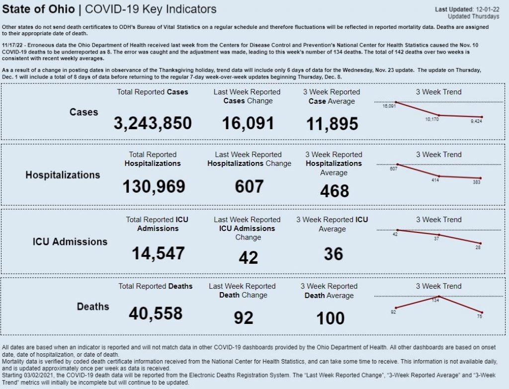 Statewide coronavirus data for Dec. 1, 2022