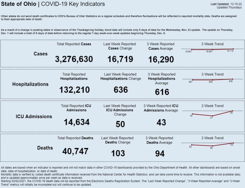 Statewide coronavirus numbers for Dec. 15, 2022