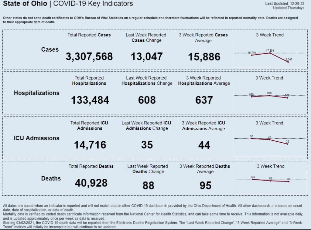 Statewide coronavirus data for December 29, 2022