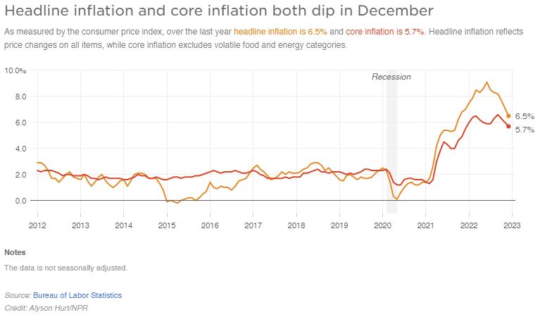 A line graph shows headline and core inflation between 2012 and now