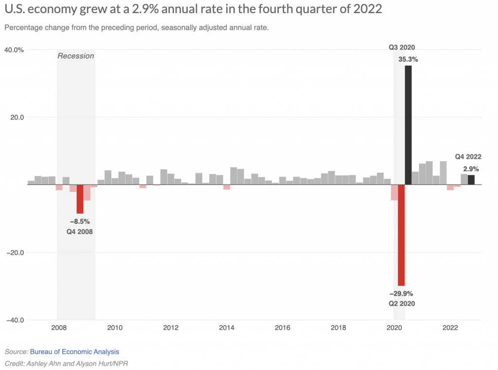 A bar graph shows the U.S. economy grew at a 2.9% annual rate in the fourth quarter of 2022 
