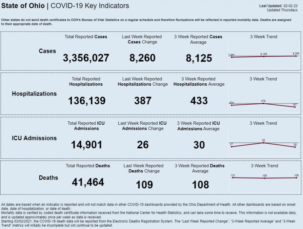 Statewide coronavirus data for February 2, 2023