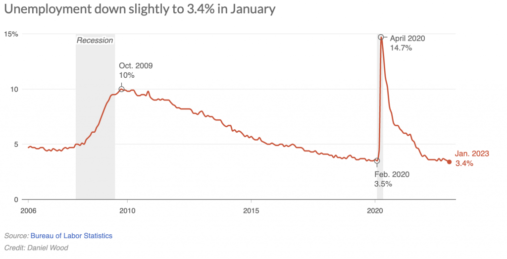 A line graph shows unemployment since 2006