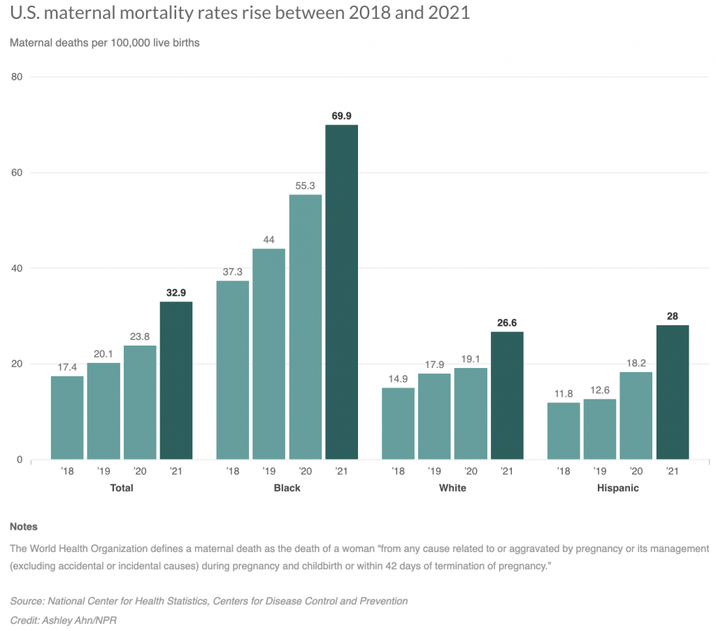 A bar graph shows U.S. maternal mortality rates rise between 2018 and 2021