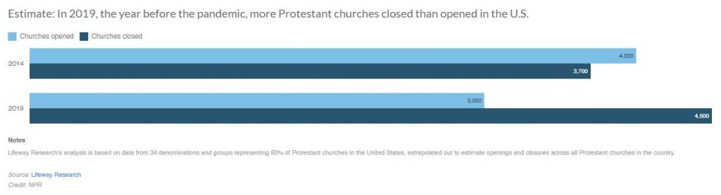 A bar graph shows churches closing outpacing church openings in 2019 vs the opposite in 2014