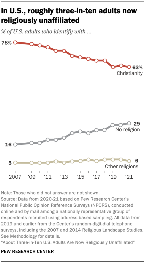A Pew research line graph shows roughly three-in-ten adults now religiously unaffiliated in the U.S.