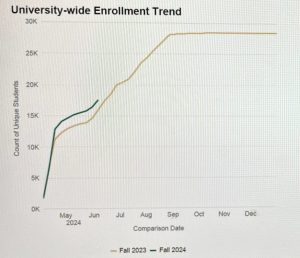 Ohio University's total student enrollment up trending 10 percent higher than last June.