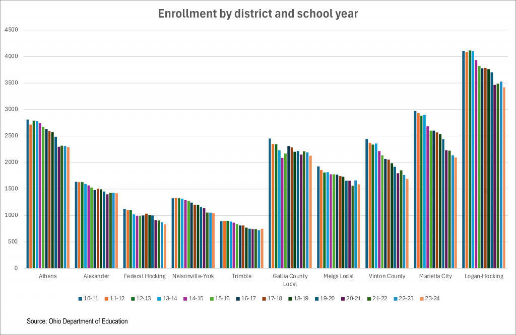 Student district's enrollment displayed on a chart showing enrollment numbers from the 2010-2011 school year, to the 2023-2024 school year.