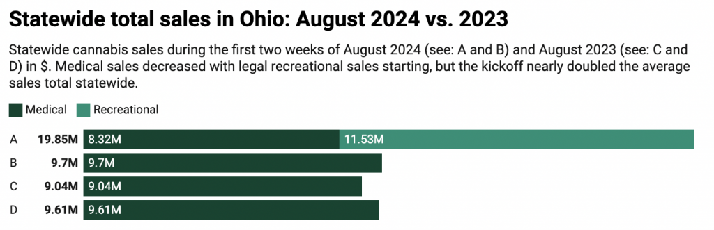 A chart show marijuana sales in August 2023 vs 2024