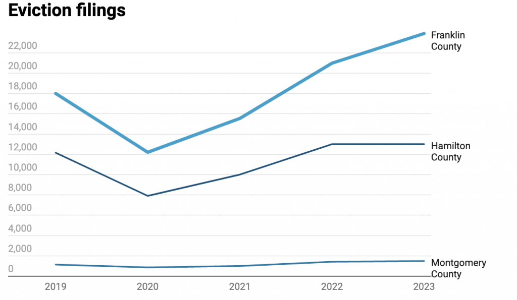 A line graph shows evictions in Franklin, Hamilton and Montgomery counties from 2019 to 2023