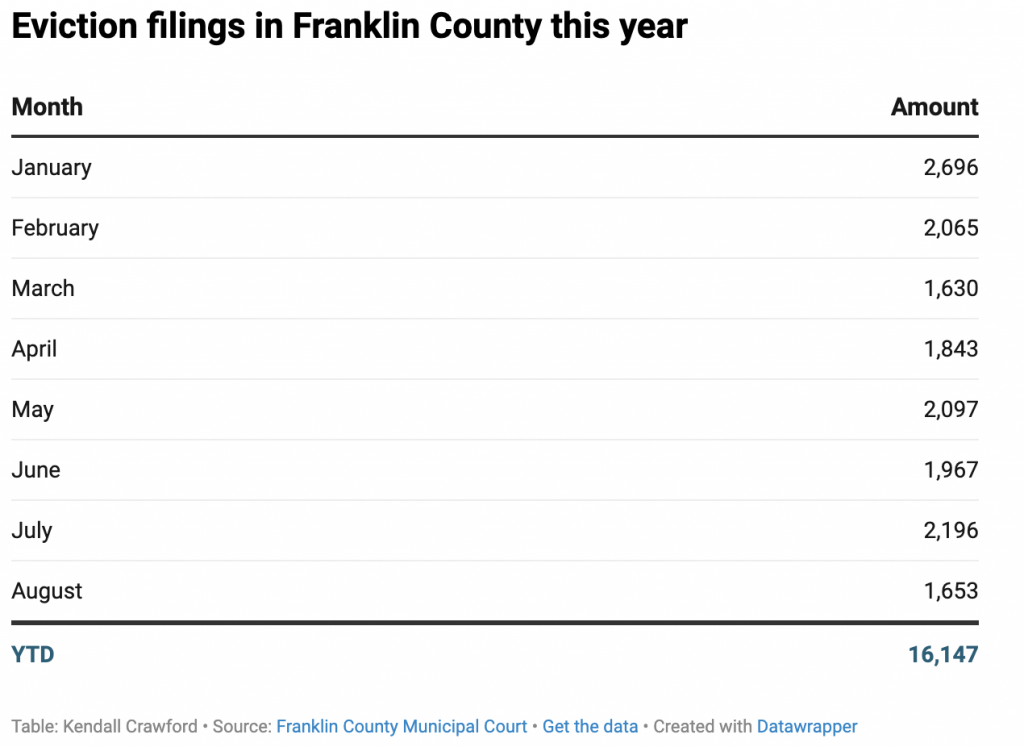 The number of evictions in Franklin County this year, broken down by month.