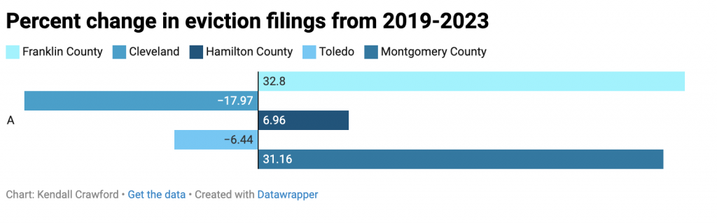 A bar chart shows the percentage change in eviction filings from 2019 to 2023 in Franklin, Hamilton, and Montgomery counties, as well as Cleveland and Toledo counties.