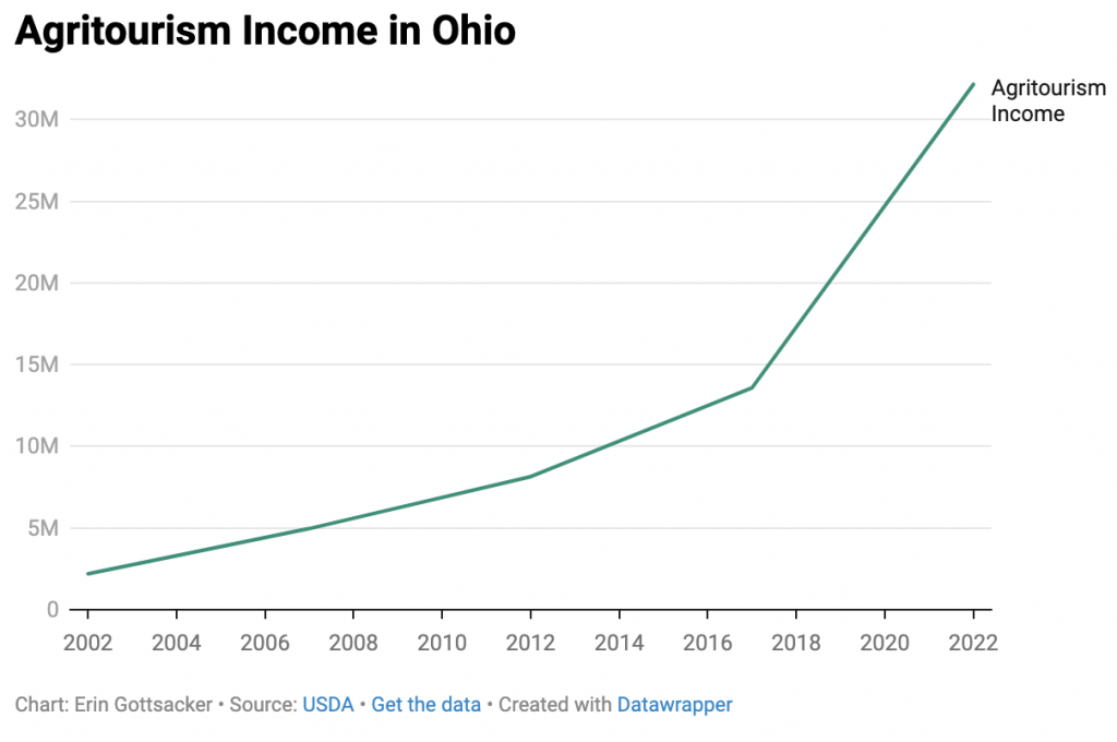 A line graph shows Agritourism Income in Ohio from 2002 to 2022