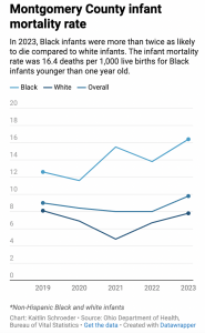 A line graph shows Montgomery County infant mortality rate from 2019-2023.