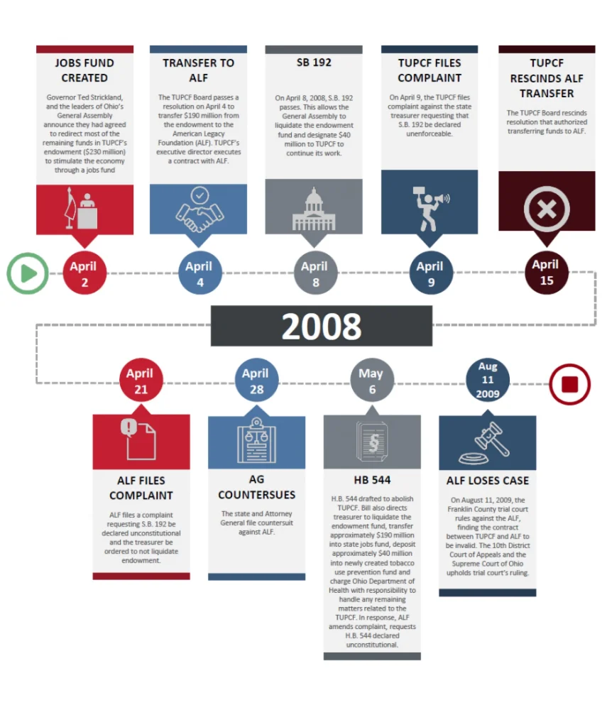 A chart shows how Ohio reallocated its tobacco settlement funds into its general budget