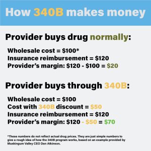 A graphic explains how 340B makes money for providers.